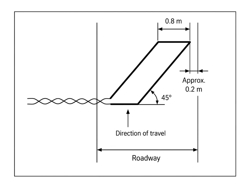 45-degree angled inductive loop installation diagram showing roadway direction, loop angle, and size reference.