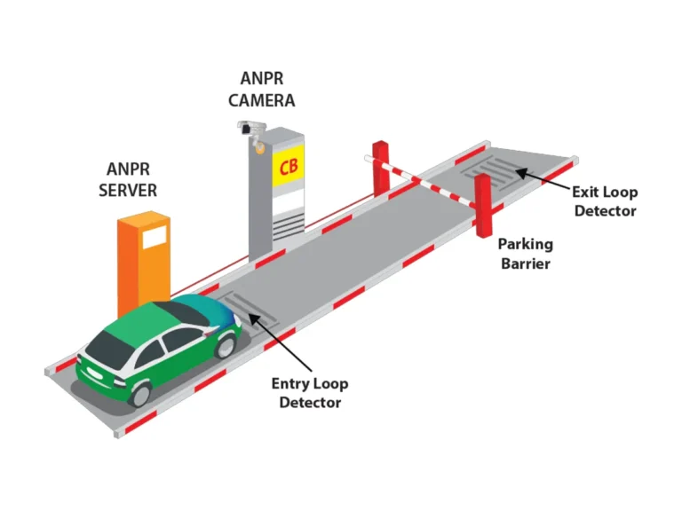 ANPR parking system diagram showing camera, server, loop detectors, vehicle, and barrier gate