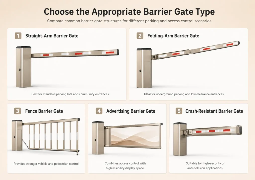 Comparison infographic showing five parking barrier gate types: straight-arm, folding-arm, fence, advertising, and crash-resistant barrier gates for different parking access control scenarios.