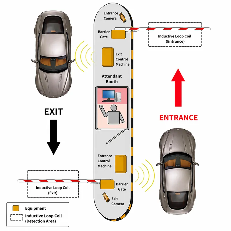 Entrance and exit layout of an LPR parking system showing barrier gates, cameras, control machines, and inductive loop coil positions.