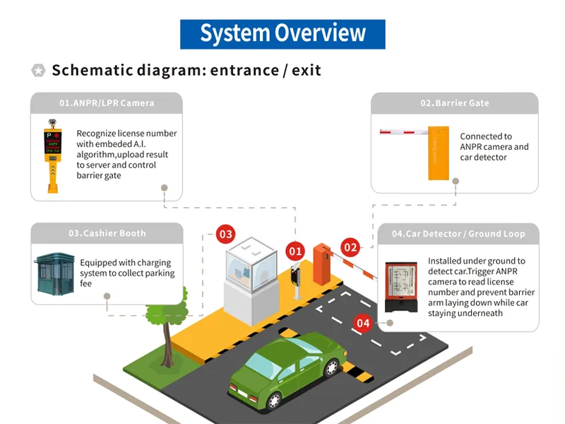 System overview diagram of LPR parking solution showing ANPR camera, barrier gate, cashier booth, and ground loop for parking entrance and exit control