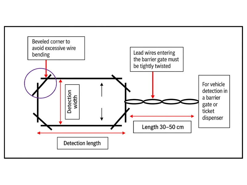 Rectangular ground sensing coil installation diagram showing beveled corners, detection width, detection length, and twisted lead wires.