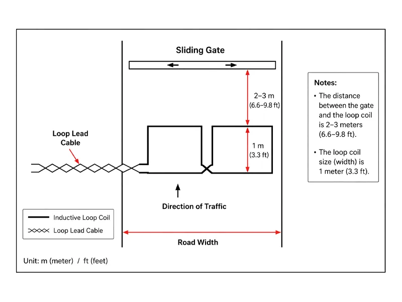 Sliding gate inductive loop coil layout diagram showing loop lead cable, road width, traffic direction, and recommended installation distance.