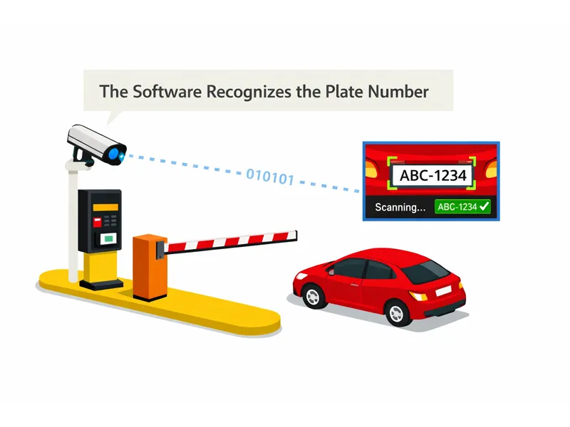 The LPR software scans the captured license plate image and identifies the plate number automatically.