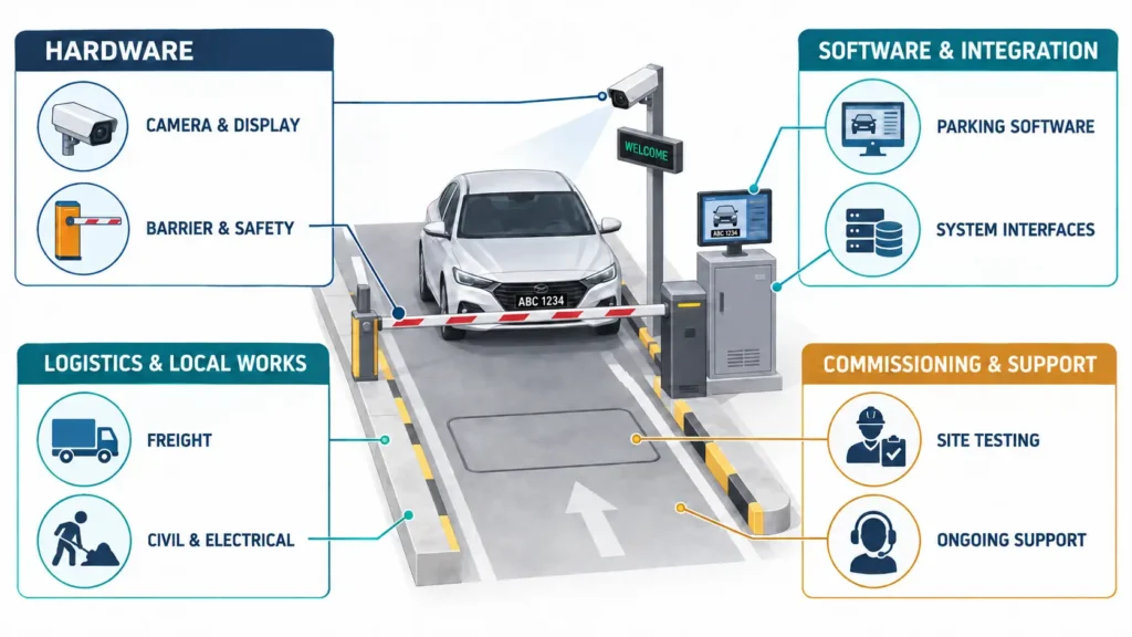 Isometric LPR parking lane with ABC 1234 and four cost-scope groups for hardware, software and integration, logistics and local works, commissioning and support.