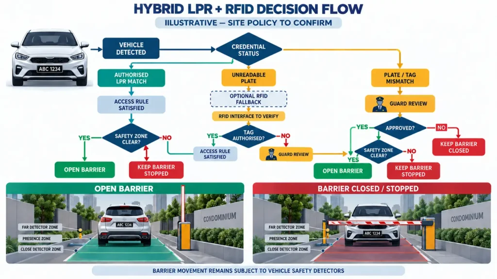 Illustrative hybrid LPR and RFID decision flow covering authorised matches, unreadable plates, optional RFID fallback, mismatch, guard review and safety-controlled barrier outcomes.
