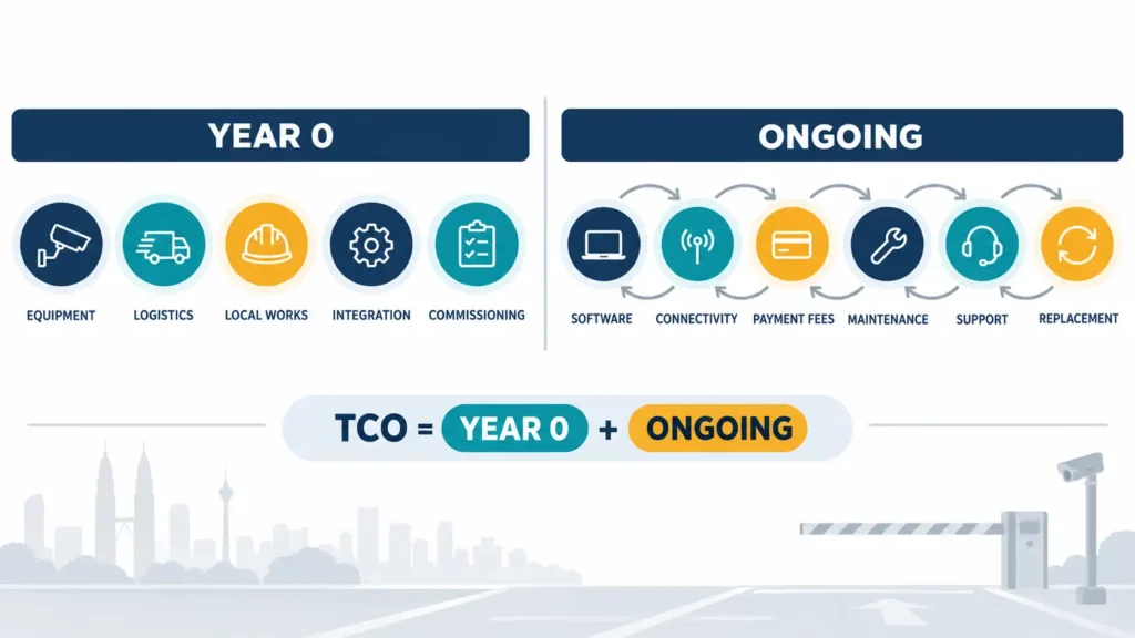 LPR parking system TCO timeline separating Year 0 equipment, logistics, local works, integration and commissioning from six ongoing cost categories.